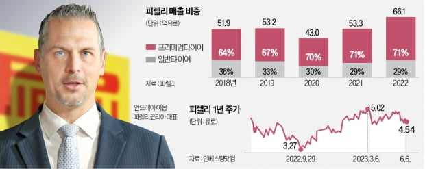 피렐리, 프리미엄 타이어 공략…실적 턴어라운드