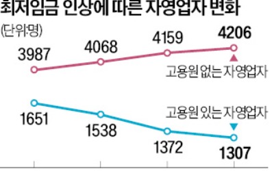 내년 최저임금 24.7% 올리면 19만명 '나홀로 사장님' 된다