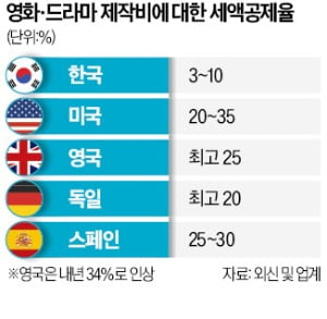 OTT로 떠나고 투자 가뭄 "이러다 K카지노 게임 종류 다죽어"…稅지원 늘려야