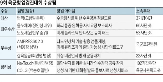 군대가 일깨워 준 '창업 DNA'…IT·바이오 기술로 무장한 아이디어 쏟아졌다