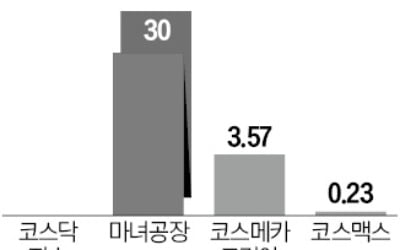 '따상' 성공한 마녀공장