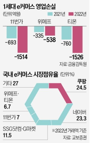 3강에 짓눌린 11번가·티몬 "살 길은 직구"