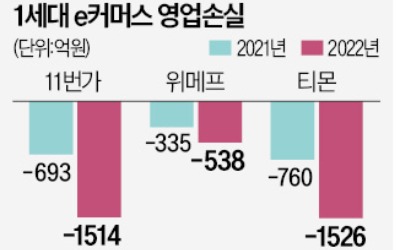 3강에 짓눌린 11번가·티몬 "살 길은 직구"