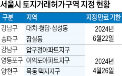 토지거래허가, 아파트는 유지되고 상업 시설은 빠질 듯