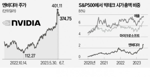 "왜 팔았지?"…뒤늦게 엔비디아 쓸어담는 월가