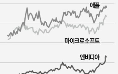 "왜 팔았지?"…뒤늦게 엔비디아 쓸어담는 월가