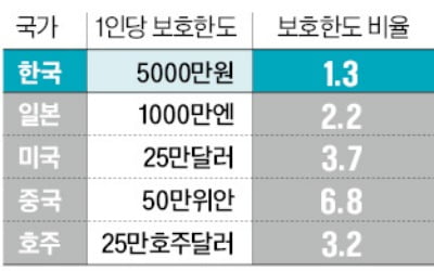 계류 법안만 11건…23년 만에 예금자보호한도 상향될까