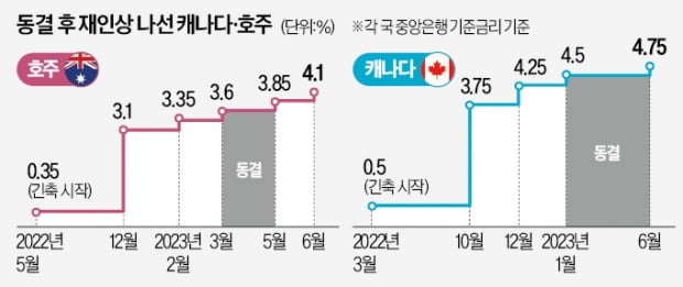 한국 3연속 금리동결할 때…캐나다·호주가 금리 올린 이유 [강진규의 외환·금융 워치]