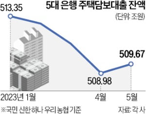 금리 정점론·집값 바닥론에 슬금슬금 늘어난 가계대출