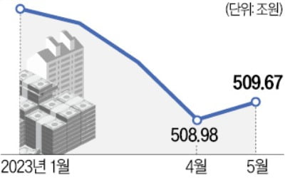 금리 정점론·집값 바닥론에 슬금슬금 늘어난 가계대출