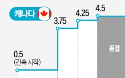 호주·캐나다 깜짝 금리인상…다음은 美 차례?