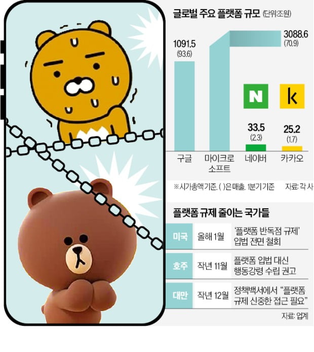 네이버·카카오에 '매출 10% 과징금' 때리나