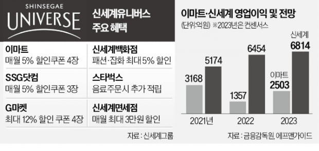 쿠팡 조준한 신세계 통합 멤버십 등판