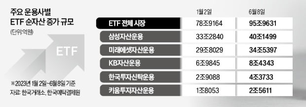 ETF시장 고성장…KB·한투카지노 뽀찌 '약진'