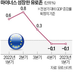 유로존, 두 분기 연속 '역성장'