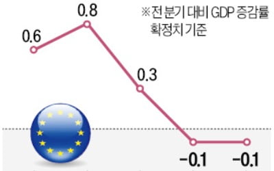유로존, 두 분기 연속 '역성장'