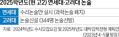 [2024학년도 논술길잡이] 주요대학 미적분·기하 출제…목표 따른 전략 세워야 2025학년도 연세대·고려대 논술, 고2 상위권에 기회