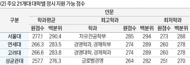 [2024학년도 대입 전략] SKY 인문 260~285·자연 255~296·의대 272~296점…인서울 최저 점수는 인문 190점·자연 196점 전망