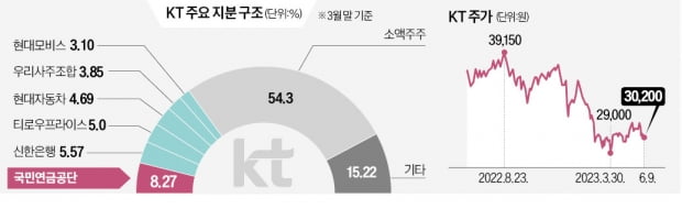 KT, CEO 요건서 'IT 전문성' 제외 논란