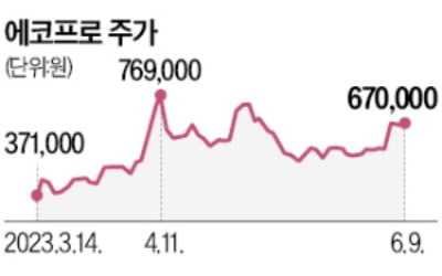 에코프로머티리얼즈, 전구체 원료공장 준공