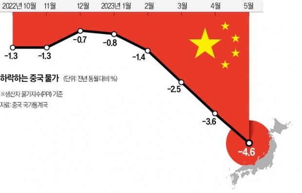 디플레에 고령화까지…日 닮아가는 中경제