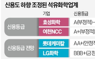 석유화학, 실적 부진 '늪'…신용등급 줄하향