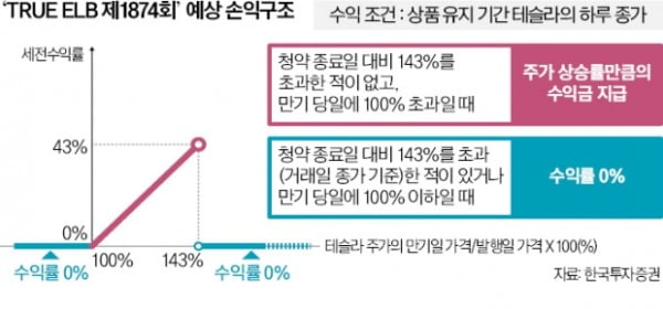 "1년 후 주가 맞히면 수익"…확률형 ELB 봇물