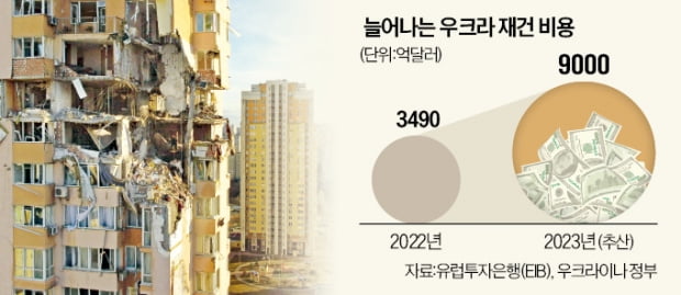 기업만? 로펌도 1200조 우크라 재건시장 군침