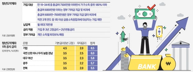 청년도약계좌, 금리 年 6%…"5년 만에 5000만원 모은다"