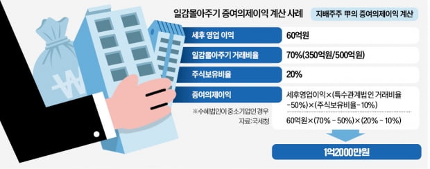 일감 몰아주기·떼어주기, 이달 내 신고하면 증여세 3% 공제