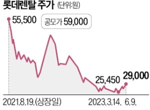 역대급 실적 예고한 롯데렌탈 "배당 늘리겠다"