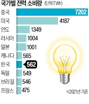 멕시코보다 못한 韓 에너지 효율