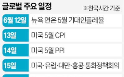 美·EU·日 금리 결정 '슈퍼위크'…"Fed 긴축 끝" vs "또 인상" 팽팽