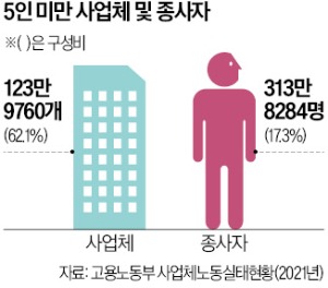 당정이 5인 미만 사업장에도 근로기준법을 확대 적용하는 방안을 추진하면서 영세자영업자들의 부담이 더 커질 것이라는 우려가 나온다. 사진은 11일 문이 닫혀있는 서울 미근동 서소문아파트 식당들.  이솔 기자 