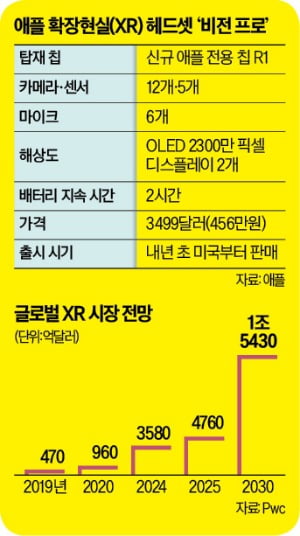 애플, XR 레이스에 불 붙였다