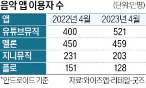 토종 음악 플랫폼, 유튜브 공습에 휘청