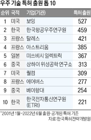 "스페이스X 따라잡자"…'재사용 로켓' 글로벌 개발 경쟁