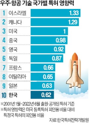 "스페이스X 따라잡자"…'재사용 로켓' 글로벌 개발 경쟁