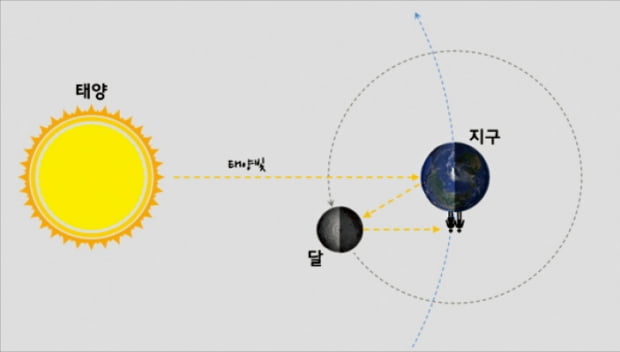 [과학과 놀자] 초승달에도 전체윤곽 보이는건 지구 반사빛 때문