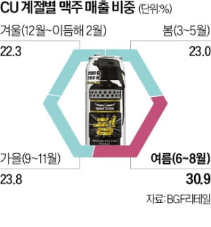 "아사히 슈퍼드라이 잡는다"…CU, 국내 첫 '왕뚜껑 캔맥주'