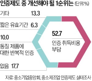 "정부인증 비용 절반 낮추면…中企 매출 年 15조 늘어난다"