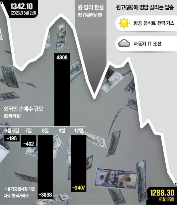 환율 한 달 새 50원 뚝…"항공·음식료·배터리株 주목"