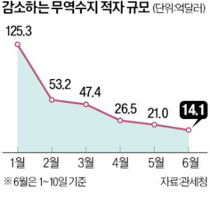 수출, 9개월 만에 늘어날까