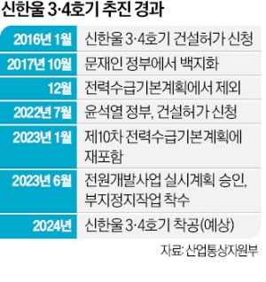 신한울 3·4호기 승인절차 19개월 단축…원안위 허가만 남았다