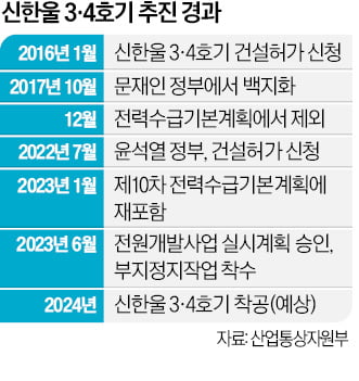 신한울 3·4호기 승인절차 19개월 단축…원안위 허가만 남았다