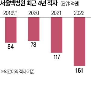 도심인구 줄고 땅값 뛰자…'83년 역사' 서울백병원 폐원