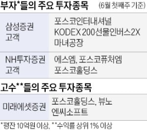 포스코그룹株·에스엠, 고액 자산가들 담았다