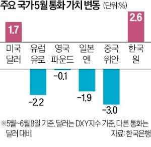 외국인, 국내 주식·채권 114억달러 베팅