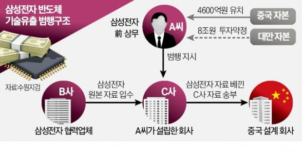 '솜방망이 처벌'에 더 대담해지는 기술 유출