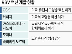 급성 호흡기 질환 예방…RSV 카지노사이트추천시대 열렸다